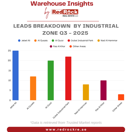 Leads Breakdown  by Industrial Zone Q3 - 2025